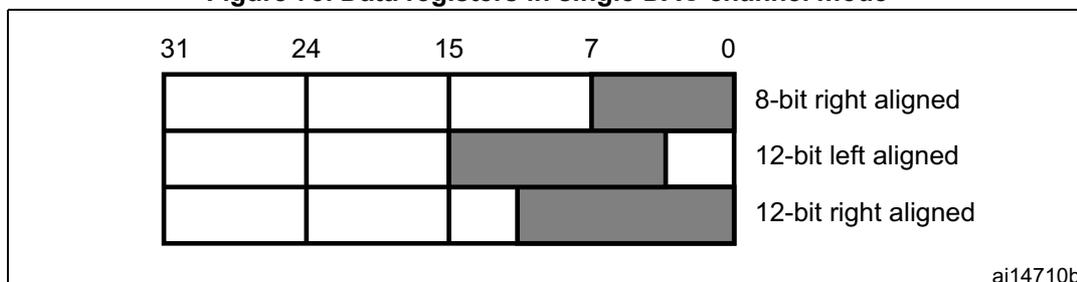 Diagram showing bit alignment for 8-bit right, 12-bit left, and 12-bit right modes in a 32-bit register.