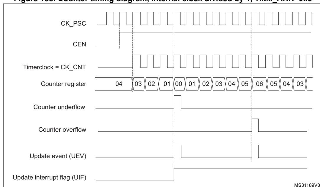 Timing diagram for TIM2 counter in center-aligned mode 1. The diagram shows the relationship between the prescaler clock (CK_PSC), enable signal (CEN), timer clock (CK_CNT), counter register values, underflow/overflow events, update events (UEV), and the update interrupt flag (UIF).
