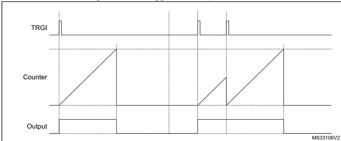 Timing diagram for Retriggerable one pulse mode. The diagram shows three signals over time: TRGI (Trigger), Counter, and Output. TRGI has three positive pulses. The Counter signal is a sawtooth wave that starts at the first TRGI pulse and increases linearly until it reaches a horizontal dashed line representing the auto-reload value. When the second TRGI pulse occurs, the counter is retriggered and starts increasing again. When the third TRGI pulse occurs, the counter is retriggered once more. The Output signal is a rectangular pulse that goes high at the start of the counter and goes low when the counter reaches the auto-reload value. The diagram is labeled MS33106V2 in the bottom right corner.