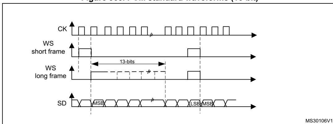 Timing diagram for PCM standard waveforms (16-bit) showing CK, WS (short and long frame), and SD signals. The diagram illustrates the relationship between the clock (CK), word synchronization (WS), and serial data (SD) signals. The SD signal is shown with MSB and LSB labels. The WS long frame signal is asserted for 13 bits in master mode.