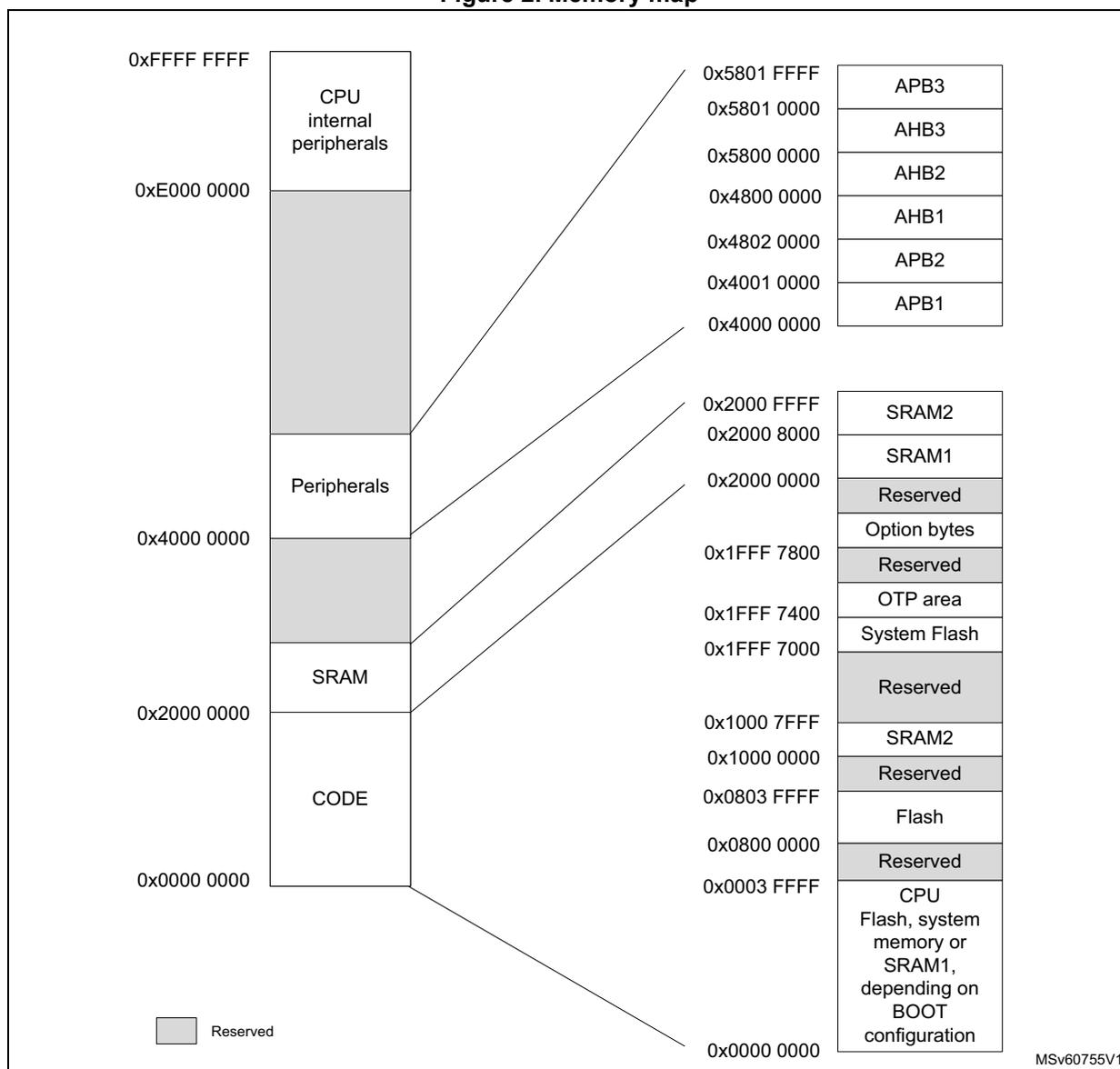 Memory map diagram showing CPU internal peripherals, Peripherals, SRAM, and CODE memory regions with their respective address ranges and detailed peripheral and memory addresses.