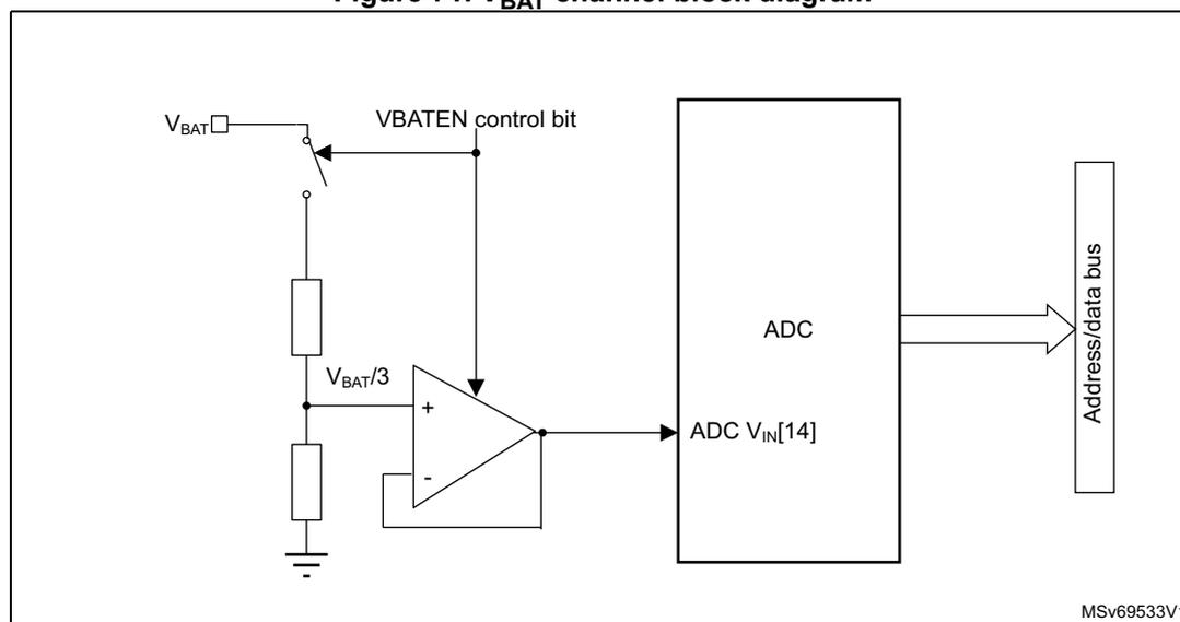 Figure 71. VBAT channel block diagram. The diagram shows the internal circuitry for battery voltage monitoring. A switch controlled by the VBATEN control bit connects the VBAT pin to a voltage divider consisting of two resistors. The midpoint of the divider, labeled VBAT/3, is connected to the non-inverting input (+) of an operational amplifier (op-amp). The op-amp's output is connected to the ADC VIN[14] input. The ADC is shown as a block connected to an Address/data bus. The op-amp's inverting input (-) is connected to ground. The diagram is labeled MSV69533V1 in the bottom right corner.