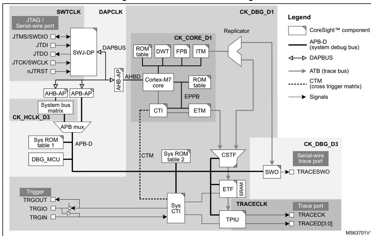 Figure 858. Clock domains of debug infrastructure. This block diagram illustrates the internal architecture of the debug infrastructure, showing various components and their associated clock domains. The diagram is divided into several functional blocks: JTAG / Serial-wire port, SWJ-DP, AHB-AP, APB-AP, System bus matrix, APB mux, Sys ROM table 1, DBG_MCU, CTM, Sys CTI, CoreSight™ components (ROM table, DWT, FPB, ITM, Cortex-M7 core, ROM table, EPPB, CTI, ETM), Replicator, CSF, ETF, SPAM, TPIU, and SWO. Clock domains are indicated by shaded regions: SWTCLK (JTAG / Serial-wire port), DAPCLK (SWJ-DP, AHB-AP, APB-AP, System bus matrix, APB mux, Sys ROM table 1, DBG_MCU), CK_DBG_D1 (ROM table, DWT, FPB, ITM, Cortex-M7 core, ROM table, EPPB, CTI, ETM, Replicator, CSF, ETF, SPAM, TPIU), CK_HCLK_D3 (System bus matrix, APB mux), and CK_DBG_D3 (SWO, TRACECLK). A legend on the right defines the symbols used: CoreSight™ component (white box), APB-D (system debug bus) (thick line), DAPBUS (double-headed arrow), ATB (trace bus) (thin line), CTM (cross trigger matrix) (dashed line), and Signals (thin line with arrowhead). The diagram also shows connections to external pins: JTMS/SWDIO, JTDI, JTDO, JTCK/SWCLK, nJTRST, TRGOUT, TRGIO, TRGIN, TRACESWO, TRACECK, and TRACED[3:0].