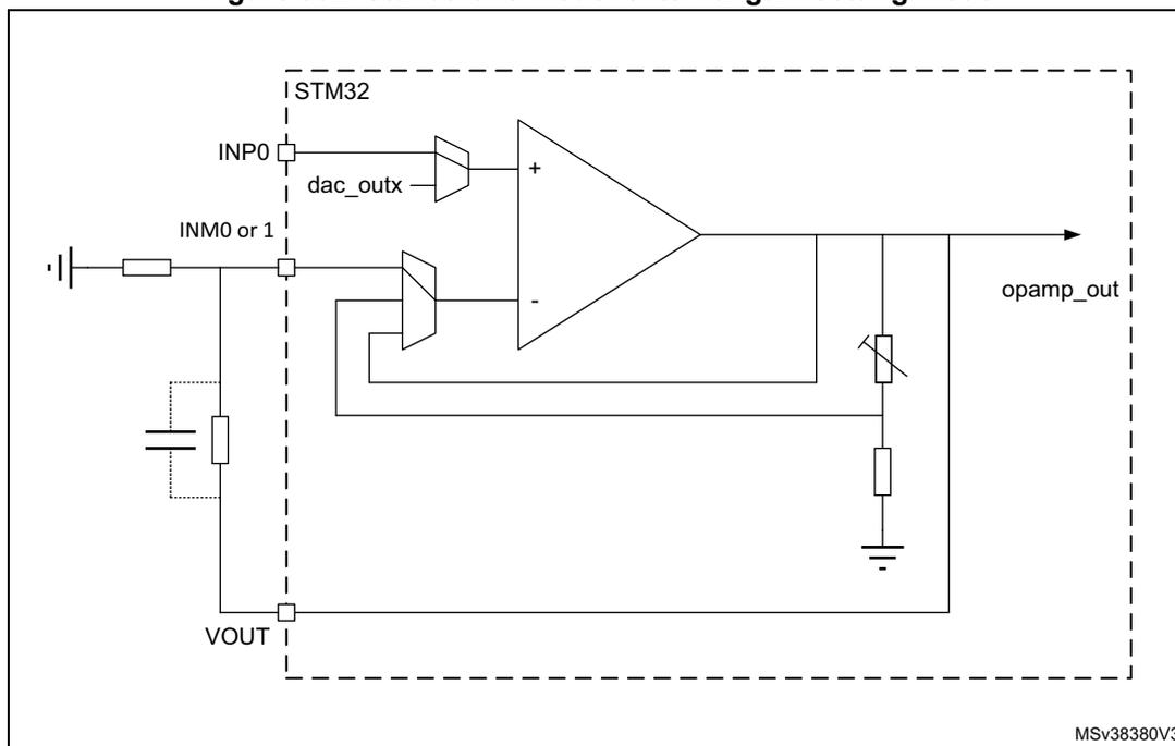 Circuit diagram of an operational amplifier (OPAMP) in standalone mode with external gain setting. The diagram shows an STM32 microcontroller (dashed box) connected to an OPAMP. The non-inverting input (+) is connected to a DAC output (dac_outx) from the STM32. The inverting input (-) is connected to the OPAMP output (opamp_out) in a unity-gain feedback configuration. The inverting input is also connected to an external input signal (INM0 or 1) through a resistor and a capacitor to ground. The output (opamp_out) is connected to an external load consisting of a resistor and a capacitor to ground. The output is also connected to the VOUT pin of the STM32. The diagram is labeled MSv38380V3.