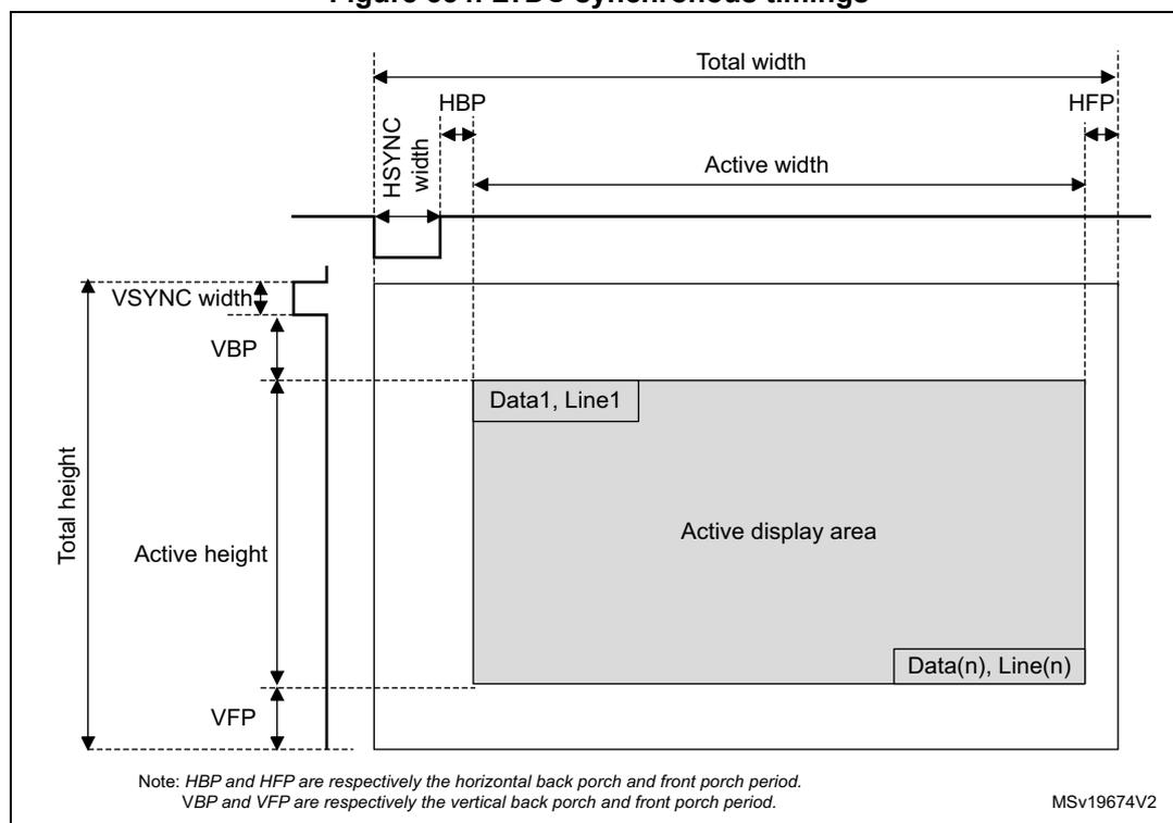 Figure 334. LTDC synchronous timings diagram showing horizontal and vertical timing parameters for a display.