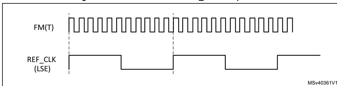 Timing diagram for low REF_CLK frequencies. The top waveform is FM(T), a high-frequency square wave. The bottom waveform is REF_CLK (LSE), a low-frequency square wave. Vertical dashed lines indicate measurement intervals. The diagram is labeled MSv40361V1.