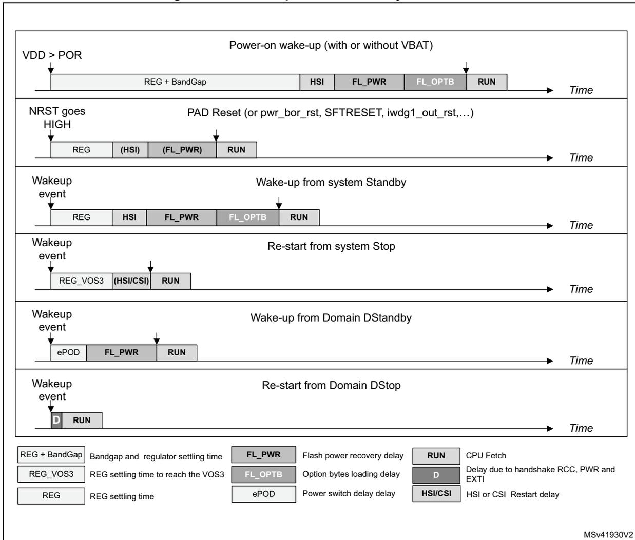 Timing diagrams for various boot sequences: Power-on wake-up, PAD Reset, Wake-up from system Standby, Re-start from system Stop, Wake-up from Domain DStandby, and Re-start from Domain DStop. Each diagram shows the sequence of system states over time.