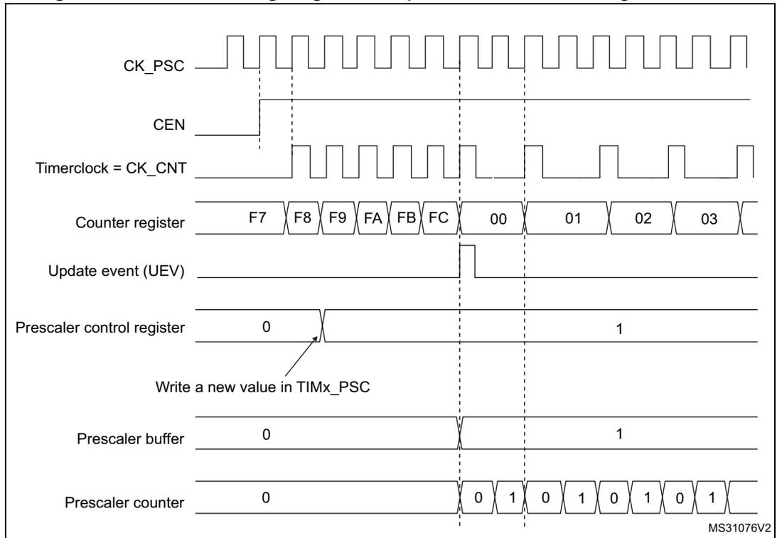 Timing diagram for Figure 485 showing counter behavior with a prescaler division change from 1 to 2. The diagram includes signals for CK_PSC, CEN, Timerclock = CK_CNT, Counter register, Update event (UEV), Prescaler control register, Prescaler buffer, and Prescaler counter. The counter register values are F7, F8, F9, FA, FB, FC, 00, 01, 02, 03. The prescaler control register is changed from 0 to 1. The prescaler counter counts from 0 to 1.