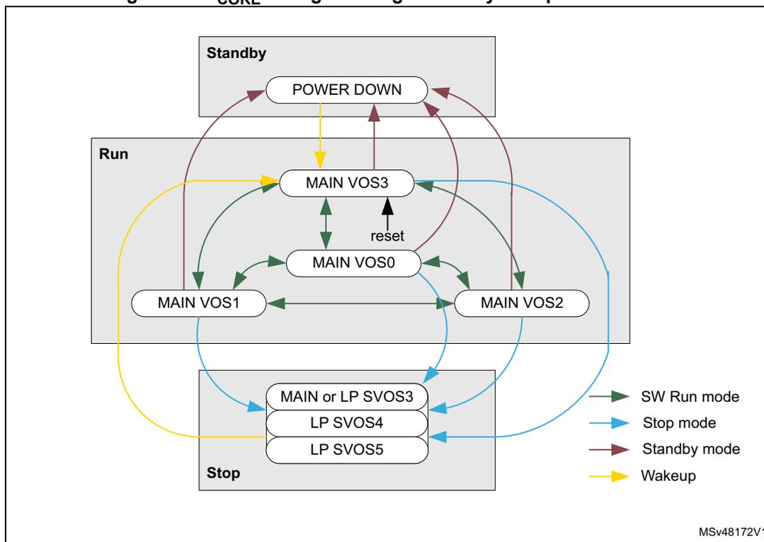 Figure 32: V_CORE voltage scaling versus system power modes diagram. The diagram shows three power modes: Standby, Run, and Stop. Standby mode contains 'POWER DOWN'. Run mode contains 'MAIN VOS3', 'MAIN VOS0', 'MAIN VOS1', and 'MAIN VOS2'. Stop mode contains 'MAIN or LP SVOS3', 'LP SVOS4', and 'LP SVOS5'. Arrows indicate transitions between modes and voltage scaling options. A legend on the right shows: SW Run mode (green arrow), Stop mode (blue arrow), Standby mode (red arrow), and Wakeup (yellow arrow). A 'reset' arrow points to MAIN VOS0. The diagram is labeled MSv48172V1.