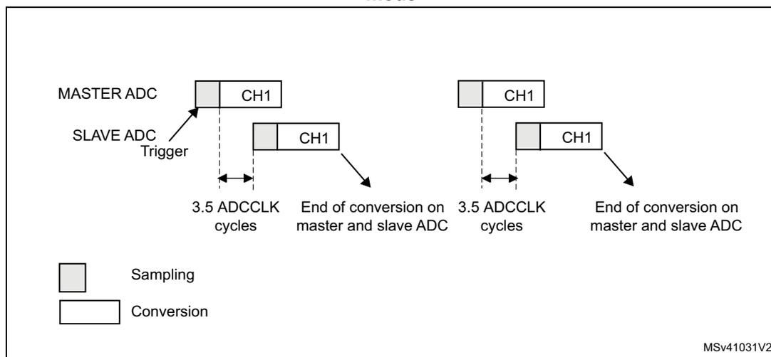 Timing diagram for Figure 215 showing interleaved mode on 1 channel in single conversion mode for dual ADC. The diagram shows two ADCs, MASTER ADC and SLAVE ADC, both converting channel CH1. The SLAVE ADC is triggered by a SLAVE ADC Trigger. The conversion time for each channel is 3.5 ADCCLK cycles. The end of conversion on both master and slave ADCs occurs simultaneously. A legend indicates that gray boxes represent Sampling and white boxes represent Conversion.