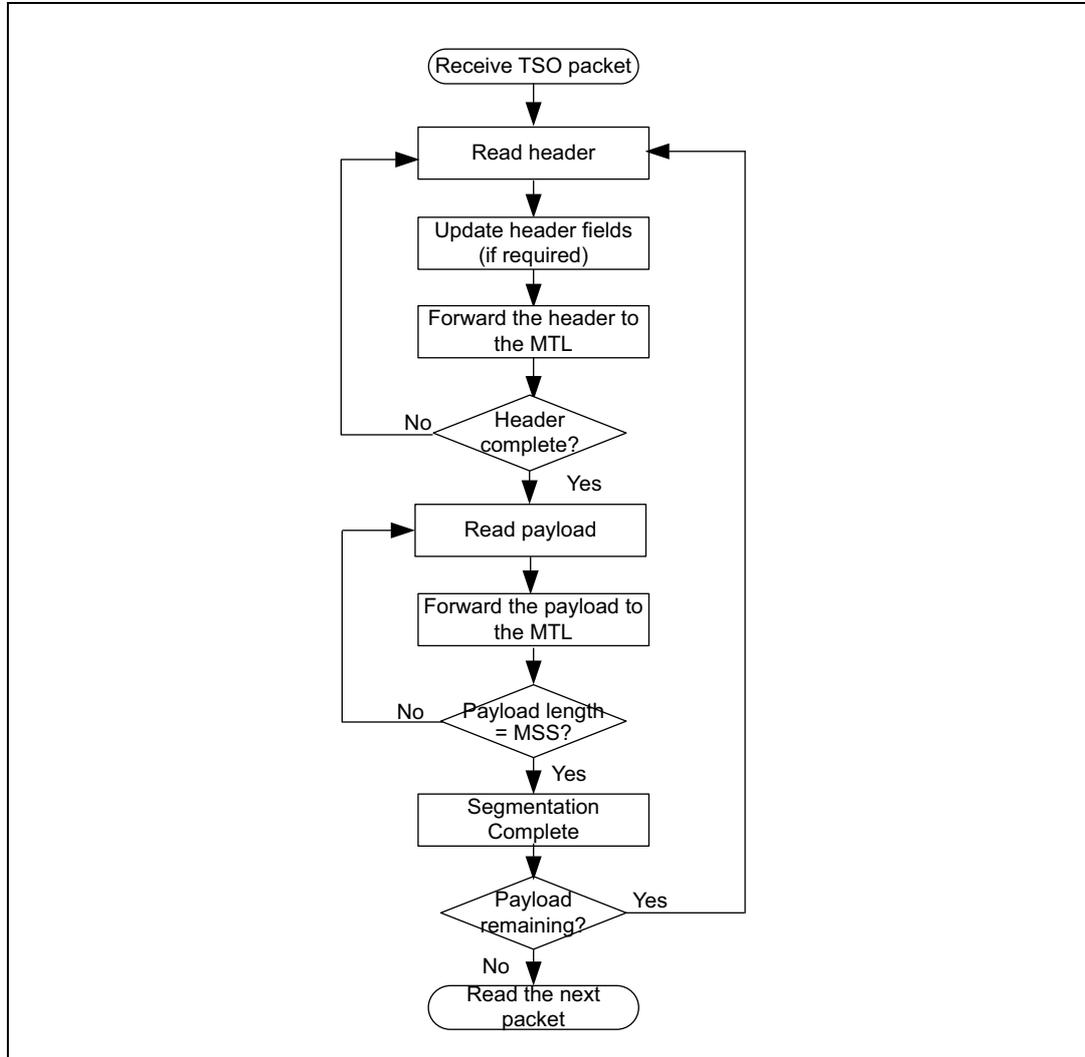 Flowchart of TCP segmentation offload (TSO) flow