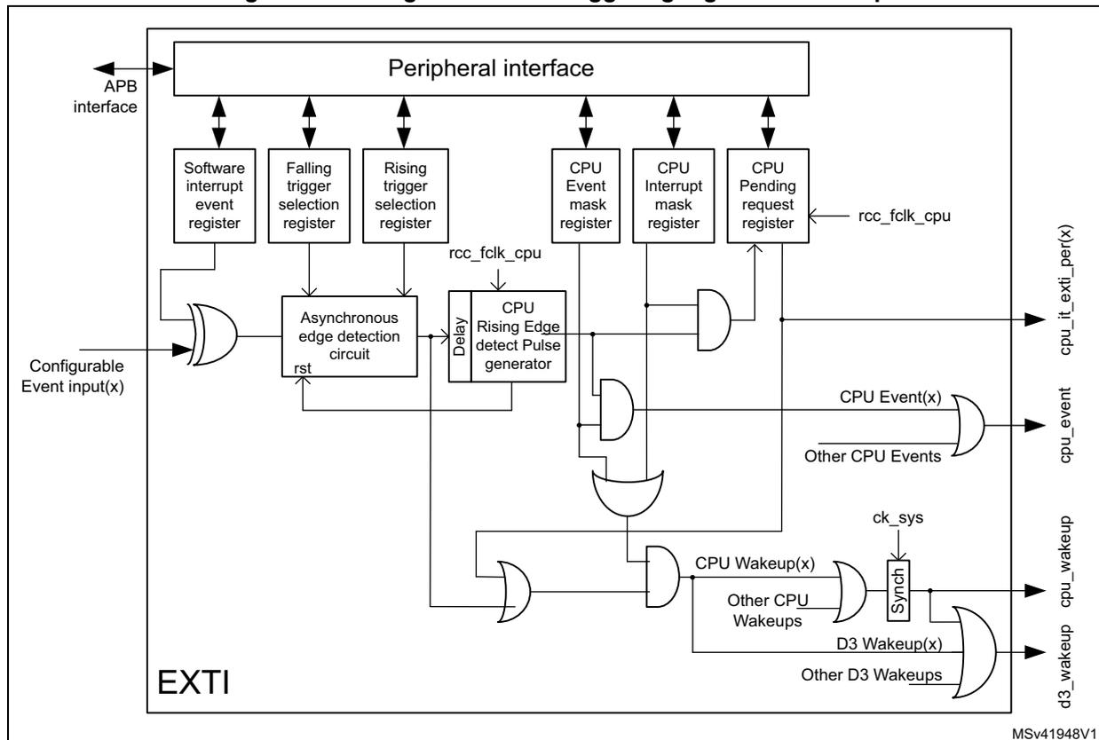 Figure 92. Configurable event triggering logic CPU wakeup. This block diagram illustrates the internal logic of the EXTI (Extended Interrupt) controller. At the top, a 'Peripheral interface' block is connected to an 'APB interface'. Below it are several registers: 'Software interrupt event register', 'Falling trigger selection register', 'Rising trigger selection register', 'CPU Event mask register', 'CPU Interrupt mask register', and 'CPU Pending request register'. The 'CPU Pending request register' is connected to 'rcc_fclk_cpu'. On the left, 'Configurable Event input(x)' enters a block labeled 'EXTI'. Inside, an OR gate combines the input with the 'Software interrupt event register'. The output goes to an 'Asynchronous edge detection circuit' which has a 'rst' input. This circuit's output goes to a 'CPU Rising Edge detect Pulse generator' which has a 'Delay' block and is also connected to 'rcc_fclk_cpu'. The pulse generator's output goes to a series of AND gates. The first AND gate also takes inputs from the 'CPU Event mask register' and 'CPU Interrupt mask register'. The output of this AND gate is labeled 'CPU Event(x)'. This signal is ORed with 'Other CPU Events' to produce the 'cpu_event' output. Below this, another AND gate takes inputs from the 'CPU Pending request register' and the 'CPU Interrupt mask register'. Its output is labeled 'CPU Wakeup(x)'. This signal is ORed with 'Other CPU Wakeups' and 'D3 Wakeup(x)'. The 'D3 Wakeup(x)' signal is ORed with 'Other D3 Wakeups' to produce the 'd3_wakeup' output. The 'CPU Wakeup(x)' signal is also ORed with the 'd3_wakeup' output and passes through a 'Synch' block (connected to 'ck_sys') to produce the 'cpu_it_exti_per(x)' output. The diagram is labeled 'MSV41948V1' at the bottom right.