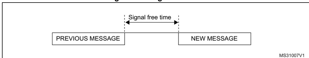 Figure 850. Signal free time diagram