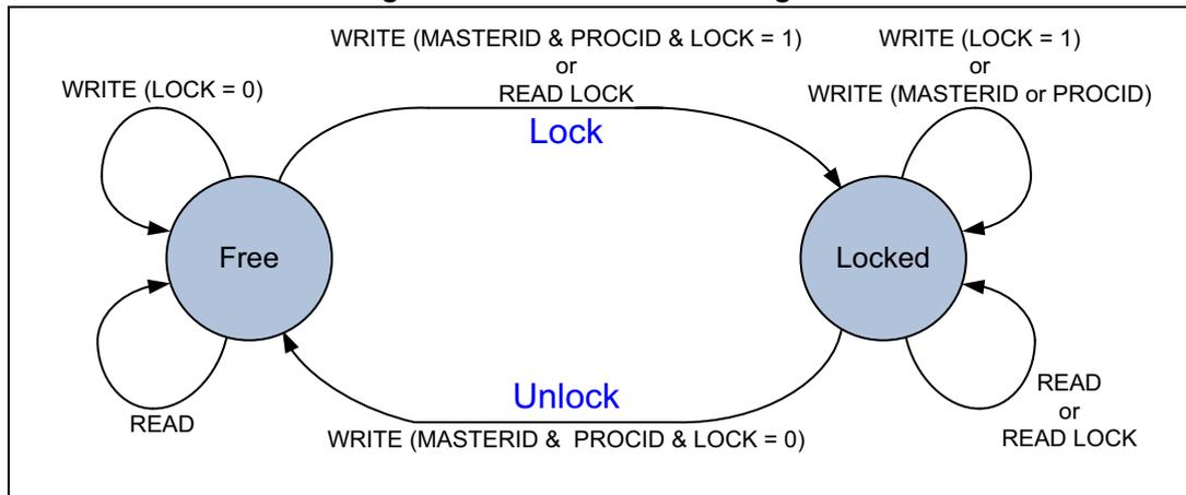 Figure 69. Procedure state diagram showing two states: Free and Locked. Transitions are labeled Lock and Unlock. Self-loops on Free state are WRITE (LOCK = 0) and READ. Self-loops on Locked state are WRITE (LOCK = 1) or WRITE (MASTERID or PROCID), and READ or READ LOCK. Transition from Free to Locked (Lock) is WRITE (MASTERID & PROCID & LOCK = 1) or READ LOCK. Transition from Locked to Free (Unlock) is WRITE (MASTERID & PROCID & LOCK = 0).