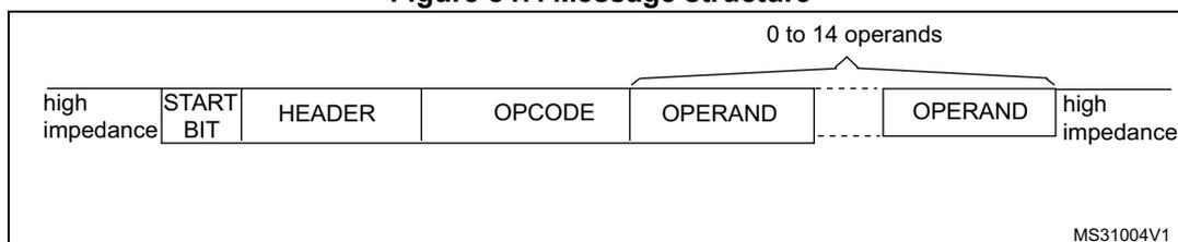 Figure 847. Message structure. The diagram shows the sequence of a CEC message. It starts with 'high impedance', followed by 'START BIT', 'HEADER', 'OPCODE', and then '0 to 14 operands' (each labeled 'OPERAND'). The message ends with 'high impedance'. The diagram is labeled MS31004V1.