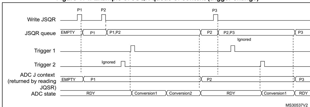 Timing diagram for Figure 174 showing the behavior of the JSQR queue when the trigger changes. The diagram shows five horizontal timelines: Write JSQR, JSQR queue, Trigger 1, Trigger 2, ADC J context (returned by reading JQSR), and ADC state. The Write JSQR line shows pulses for parameters P1, P2, and P3. The JSQR queue starts EMPTY, then contains P1, then P1,P2, then P2, then P2,P3, and finally P3. The Trigger 1 line shows a pulse. The Trigger 2 line shows a pulse that is ignored. The ADC J context starts EMPTY, then contains P1, then P2, and finally P3. The ADC state starts RDY, then shows Conversion1 and Conversion2, then RDY, then Conversion1, and finally RDY.