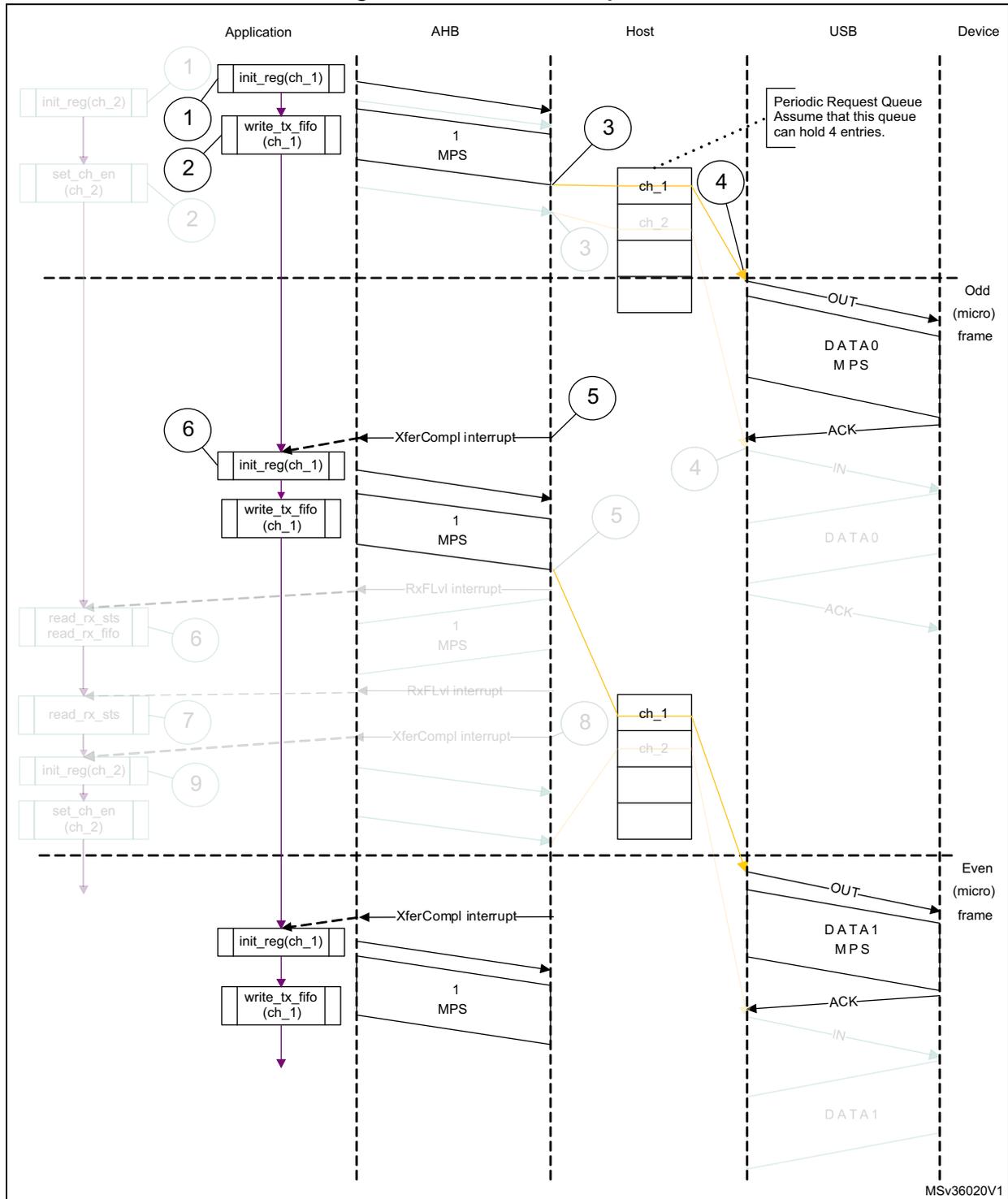 Sequence diagram showing the interaction between Application, AHB, Host, USB, and Device for a normal interrupt OUT transaction. The diagram is divided into two halves by a dashed line representing odd and even microframes. In the odd microframe, the application initializes ch_1, writes a 1 MPS packet to the TX FIFO, and enables ch_2. The Host schedules ch_1, which is transmitted as DATA0 in an OUT transaction. The Device responds with ACK. The Host then generates an XferCompl interrupt. In the even microframe, the application reads the RX FIFO (containing DATA0), reads the RX status, initializes ch_2, and enables ch_1. The Host schedules ch_1, which is transmitted as DATA1 in an OUT transaction. The Device responds with ACK. The Host generates XferCompl and RxFLvl interrupts. Grayed-out elements related to ch_2 are omitted as they are not relevant to this figure.