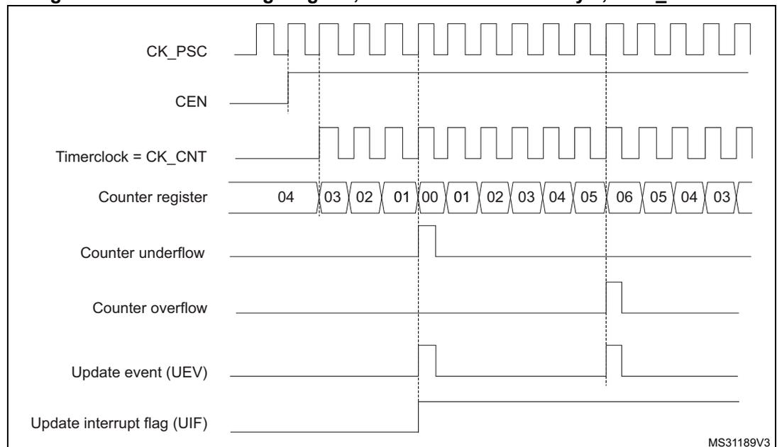 Timing diagram for a general-purpose timer in center-aligned mode 1. The diagram shows the relationship between the prescaler clock (CK_PSC), counter enable (CEN), timer clock (CK_CNT), counter register values, counter underflow, counter overflow, update event (UEV), and update interrupt flag (UIF).