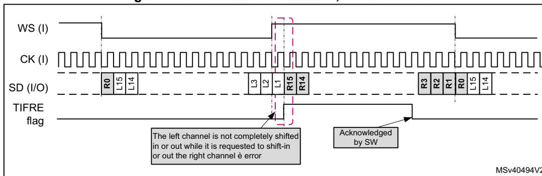 Timing diagram for Figure 674 showing frame error detection with FIXCH=0. The diagram displays four signals: WS (I), CK (I), SD (I/O), and TIFRE flag. WS (I) is a periodic signal. CK (I) is a high-frequency clock. SD (I/O) shows data transfer: R0, L15, L14, followed by a gap, then 3, 2, 1, R15, R14, followed by a gap, then R3, R2, R1, R0, L15, L14. The TIFRE flag is set high during the second data transfer. A callout box points to the second transfer with the text 'The left channel is not completely shifted in or out while it is requested to shift-in or out the right channel è error'. Another callout box points to the end of the third transfer with the text 'Acknowledged by SW'. The diagram is labeled MSv40494V2.