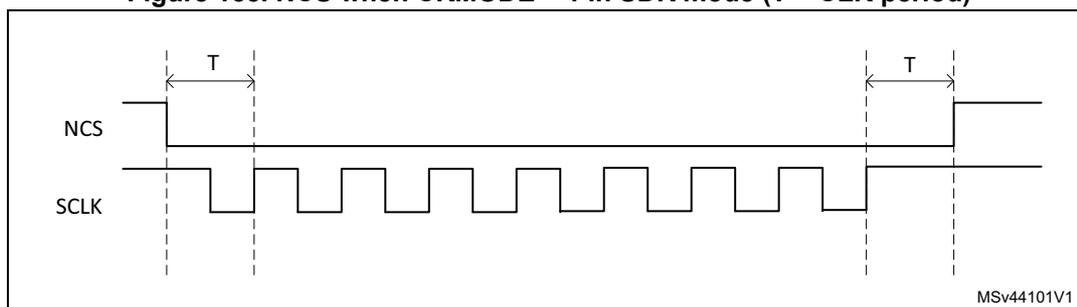 Timing diagram for NCS behavior in CKMODE = 1 in SDR mode. The diagram shows two signals: NCS (top) and SCLK (bottom). NCS is initially high. SCLK is initially high and then becomes a periodic square wave. The first rising edge of SCLK marks the start of an operation. NCS falls one CLK cycle before this first rising edge. The operation continues for several CLK cycles. The final rising edge of SCLK marks the end of the operation. NCS rises one CLK cycle after this final rising edge. The period of the SCLK signal is labeled T. The diagram is labeled MSV44101V1 in the bottom right corner.