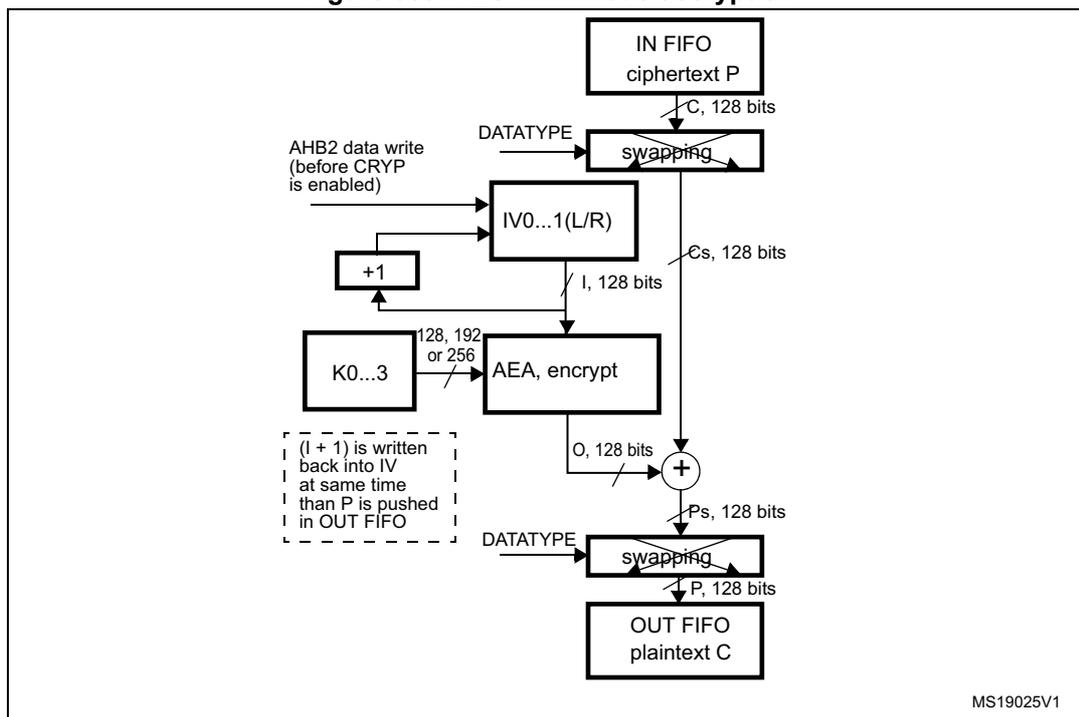 Block diagram of AES-CTR mode decryption. The diagram shows the flow of data from an IN FIFO (ciphertext P) through a swapping block (producing C, 128 bits) to an XOR gate. The XOR gate also receives an output O (128 bits) from an AEA (encrypt) block. The output of the XOR gate is Ps (128 bits), which then passes through another swapping block (producing P, 128 bits) to an OUT FIFO (plaintext C). The AEA (encrypt) block takes a key K0...3 (128, 192, or 256 bits) and an input block I (128 bits) as input. The input block I is derived from IV0...1(L/R) and is incremented by +1. The IV0...1(L/R) block is initialized by an AHB2 data write (before CRYP is enabled). A dashed box indicates that (I + 1) is written back into IV at the same time that P is pushed in OUT FIFO. The diagram is labeled MS19025V1.
