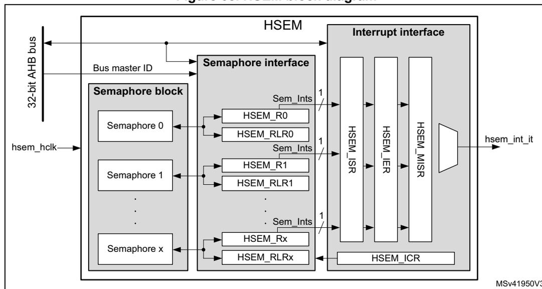 HSEM block diagram showing the internal structure including the Semaphore block, Semaphore interface, and Interrupt interface connected to a 32-bit AHB bus.