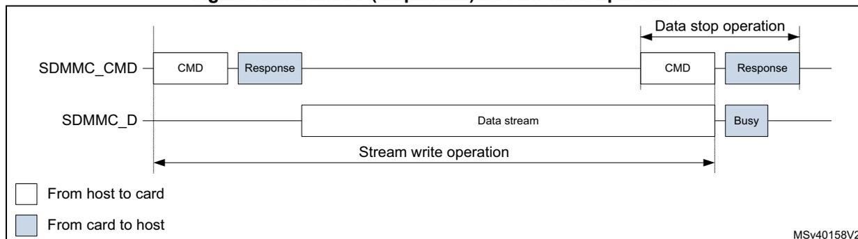 Timing diagram for SDMMC (sequential) stream write operation. The diagram shows two signal lines: SDMMC_CMD and SDMMC_D. On the SDMMC_CMD line, a white box labeled 'CMD' is followed by a blue box labeled 'Response'. This sequence is repeated. On the SDMMC_D line, a long white box labeled 'Data stream' is shown, followed by a blue box labeled 'Busy'. A horizontal double-headed arrow labeled 'Stream write operation' spans the data stream. Another horizontal double-headed arrow labeled 'Data stop operation' spans the second CMD/Response sequence. A legend at the bottom left indicates that white boxes represent 'From host to card' and blue boxes represent 'From card to host'. The diagram is labeled MSv40158V2 in the bottom right corner.