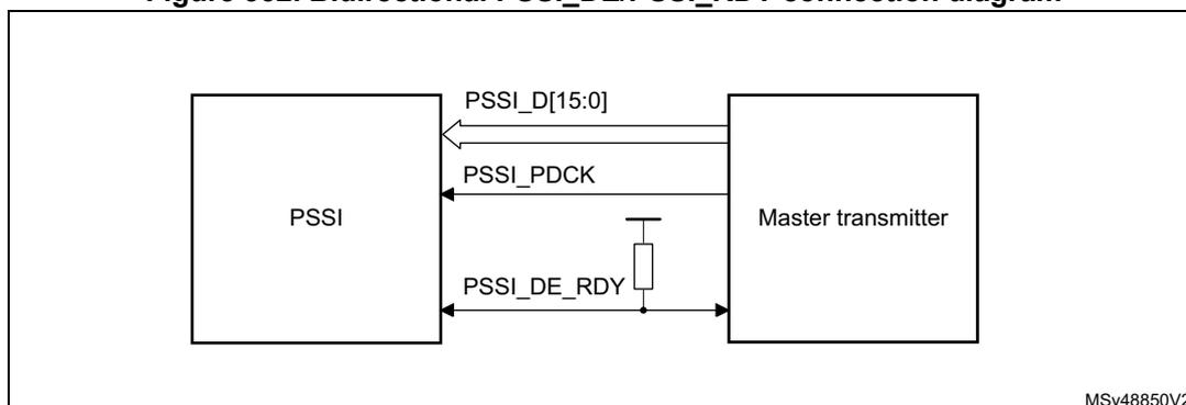 Figure 332: Bidirectional PSSI_DE/PSSI_RDY connection diagram. The diagram shows two main blocks: 'PSSI' on the left and 'Master transmitter' on the right. Between them are three signal lines: PSSI_D[15:0] (data bus), PSSI_PDCK (clock), and PSSI_DE_RDY (combined enable/ready signal). The PSSI_DE_RDY line is connected to the Master transmitter and has a pull-up resistor. The diagram is labeled MSv48850V2 in the bottom right corner.