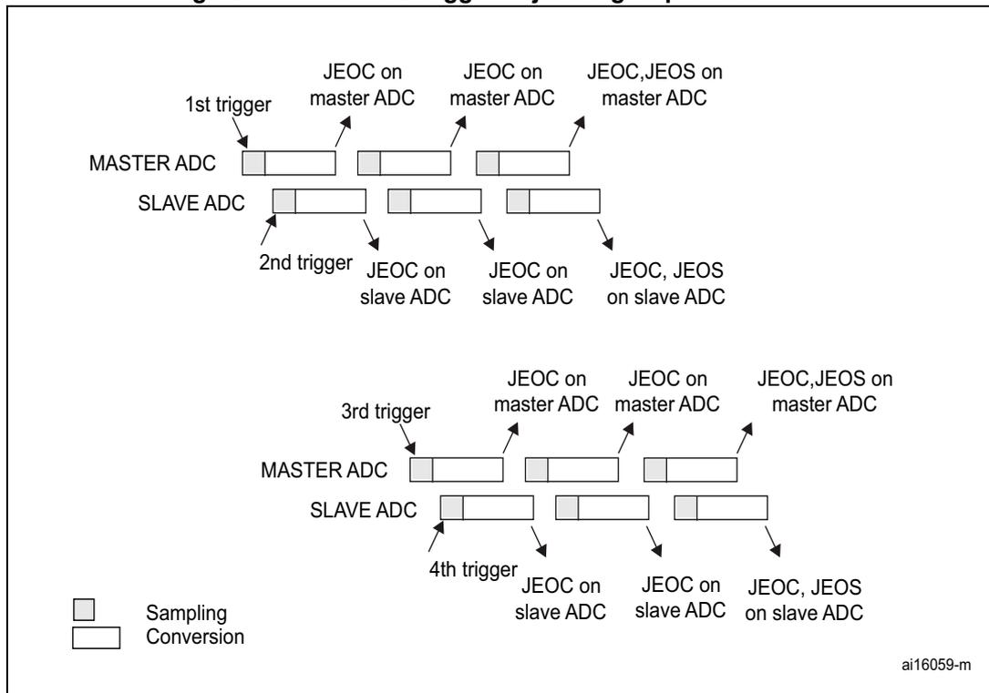 Timing diagram showing the sequence of events for Master and Slave ADCs in injected discontinuous mode. The diagram illustrates four trigger events (1st, 2nd, 3rd, 4th) and the corresponding conversion phases (Sampling and Conversion) for both ADCs. Interrupts (JEOC and JEOS) are shown occurring at various points in the conversion sequence.