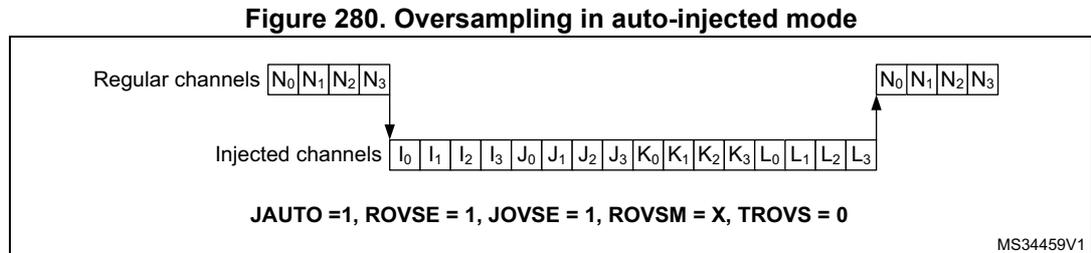 Diagram illustrating oversampling in auto-injected mode. It shows two rows of conversion slots. The top row, labeled 'Regular channels', contains four slots labeled N0, N1, N2, N3. The bottom row, labeled 'Injected channels', contains 16 slots labeled I0, I1, I2, I3, J0, J1, J2, J3, K0, K1, K2, K3, L0, L1, L2, L3. Arrows point from the N slots to the I slots, indicating that each injected channel is sampled four times. Below the slots, the configuration is given as JAUTO = 1, ROVSE = 1, JOVSE = 1, ROVSM = X, TROVS = 0. The diagram is labeled MS34459V1 in the bottom right corner.