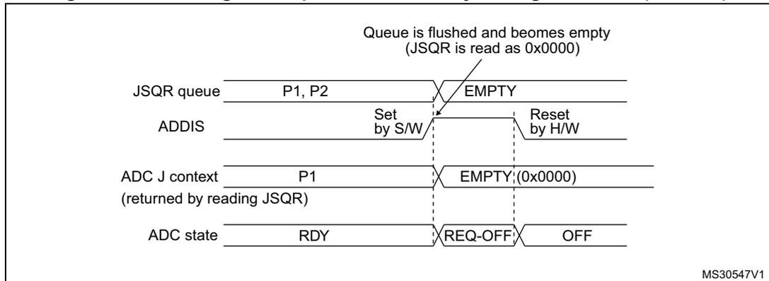 Timing diagram showing the effect of setting ADDIS = 1 on the JSQR queue and ADC state. The diagram illustrates the transition from a queue containing parameters P1 and P2 to an empty state, and the corresponding change in ADC state from READY to OFF.