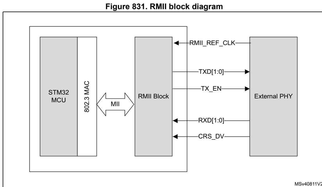 RMII block diagram showing the connection between an STM32 MCU with an 802.3 MAC, an RMII Block, and an External PHY. The MAC and RMII Block are connected via an MII interface. The RMII Block is connected to the External PHY via RMII_REF_CLK, TXD[1:0], TX_EN, RXD[1:0], and CRS_DV signals. The diagram is labeled MSv40811V2.