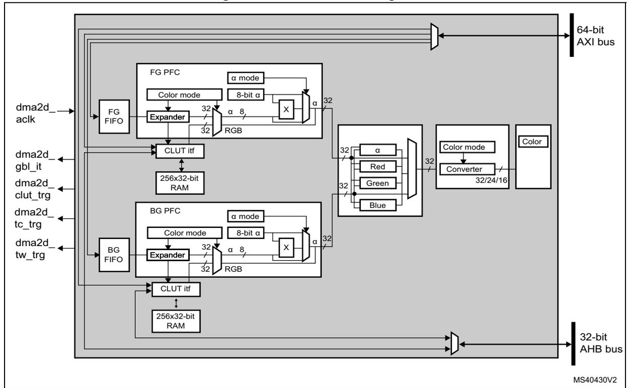 Figure 88. DMA2D block diagram. The diagram shows the internal architecture of the DMA2D controller. It includes two main processing paths: FG PFC (Foreground Pixel Format Conversion) and BG PFC (Background Pixel Format Conversion). Each path consists of a FIFO, an Expander, a CLUT interface, and a 256x32-bit RAM. The FG PFC path also includes a Color mode block and an alpha mode block. The BG PFC path similarly includes a Color mode block and an alpha mode block. A central Color mode block is connected to a Converter block, which outputs Red, Green, and Blue components. The entire system is connected to a 64-bit AXI bus and a 32-bit AHB bus. External signals include dma2d_aclk, dma2d_gbl_it, dma2d_clut_trg, dma2d_tc_trg, and dma2d_tw_trg. The diagram is labeled MS40430V2.