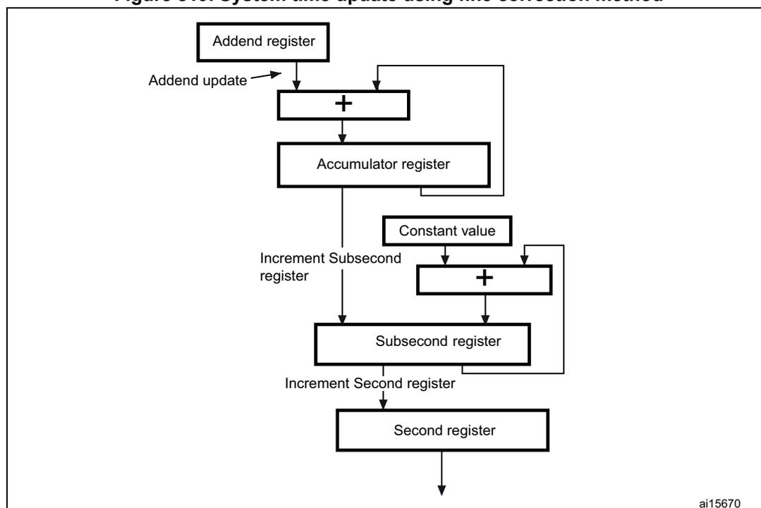 Figure 819: System time update using fine correction method. The diagram shows a hierarchical time update logic. At the top, an 'Addend register' is updated via 'Addend update'. Its output goes to an adder (+) along with feedback from the 'Accumulator register'. The output of this adder goes to the 'Accumulator register'. Below this, the 'Accumulator register' output goes to another adder (+) along with a 'Constant value'. The output of this second adder goes to the 'Subsecond register'. The 'Subsecond register' is also updated via 'Increment Subsecond register'. Below the 'Subsecond register', the 'Increment Second register' updates the 'Second register'. The 'Second register' has an output at the bottom. A small label 'ai15670' is in the bottom right corner of the diagram area.