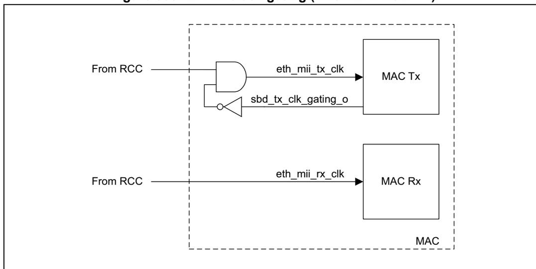 Diagram of LPI Tx clock gating logic. A dashed box labeled 'MAC' contains 'MAC Tx' and 'MAC Rx' blocks. 'From RCC' signals enter the box. The 'eth_mii_tx_clk' signal is the output of an AND gate. One input of the AND gate is 'From RCC'. The other input is the output of an OR gate. The OR gate has two inputs: 'From RCC' and 'sbd_tx_clk_gating_o'. The 'eth_mii_rx_clk' signal is a direct connection from 'From RCC' to 'MAC Rx'.