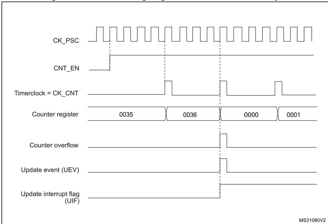 Timing diagram for internal clock divided by 4. It shows the relationship between CK_PSC, CNT_EN, Timerclock (CK_CNT), Counter register values (0035 to 0001), Counter overflow, Update event (UEV), and Update interrupt flag (UIF).