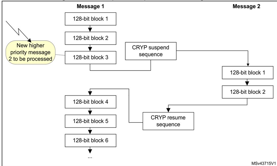 Diagram illustrating suspend mode management for CRYP operations. Message 1 is suspended after block 3 to allow Message 2 to be processed, then resumed.