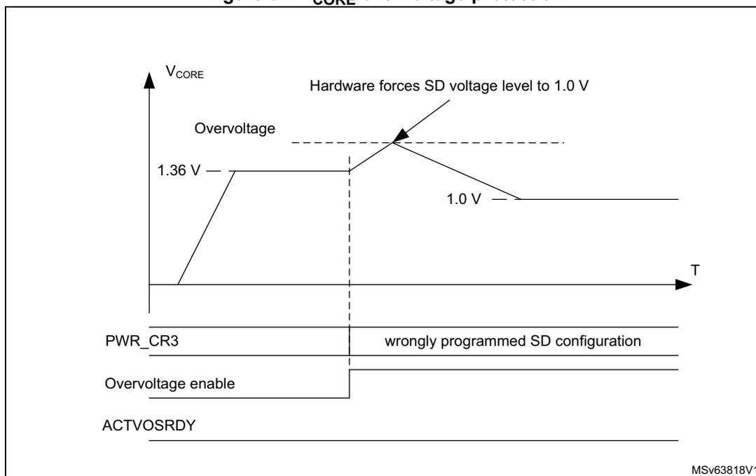 Figure 31: V_CORE overvoltage protection diagram. The top graph shows V_CORE rising to 1.36 V (Overvoltage), then dropping to 1.0 V. A label 'Hardware forces SD voltage level to 1.0 V' points to the 1.0 V level. Below the graph, three timing diagrams show: PWR_CR3 (labeled 'wrongly programmed SD configuration'), Overvoltage enable, and ACTVOSRDY. The MSV63818V1 code is in the bottom right.