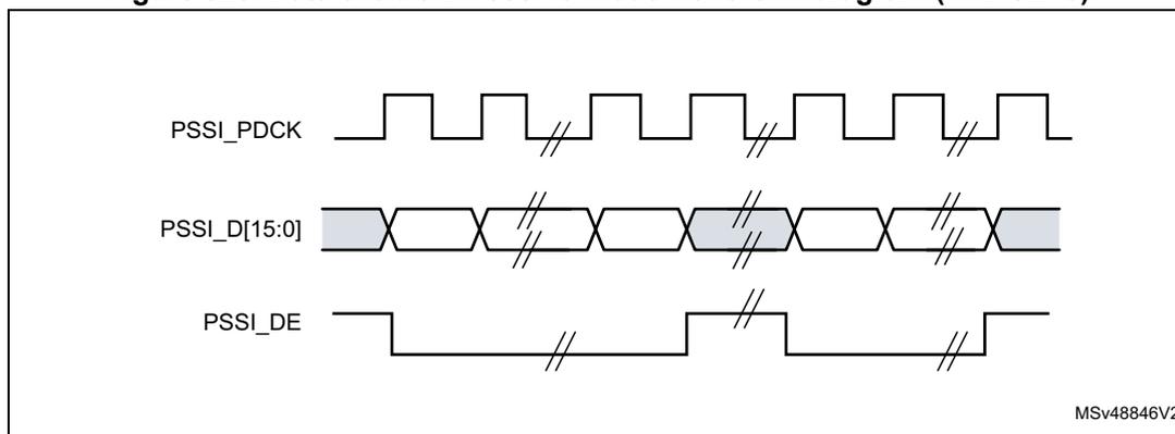 Figure 328: Data enable in receive mode waveform diagram (CKPOL=0). The diagram shows three signals over time: PSSI_PDCK (clock), PSSI_D[15:0] (data), and PSSI_DE (data enable). The clock is a square wave. The data is a 16-bit bus that changes values on the rising edges of the clock. The data enable signal is active low and goes low on the rising edge of the clock when there is valid data on the bus. The diagram is labeled MSv48846V2.