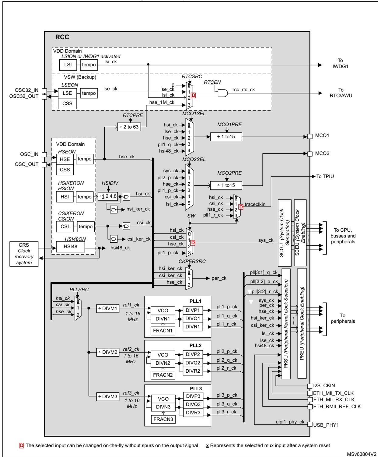Top-level clock tree diagram for RCC showing various clock sources (LSI, LSE, HSE, HSI, CSI, HSI48, CRS) and their paths through dividers and PLLs to various system components like CPU, peripherals, and USB PHY.