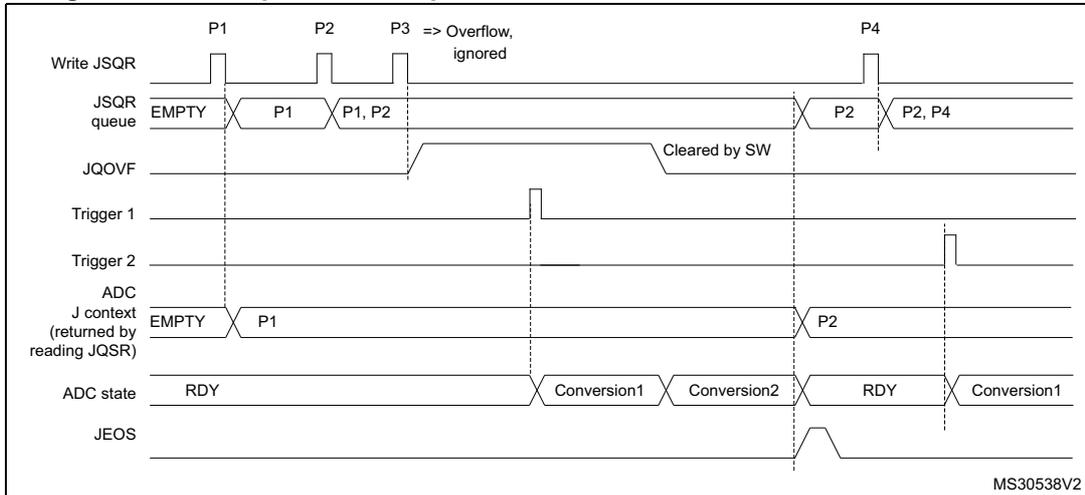 Timing diagram for Figure 175 showing JSQR queue behavior with overflow before conversion. The diagram tracks signals: Write JSQR, JSQR queue, JQOVF, Trigger 1, Trigger 2, ADC J context, ADC state, and JEOS. It shows an overflow occurring when P3 is written while P1 and P2 are still in the queue, resulting in P3 being ignored. Later, Trigger 1 initiates conversions for P1 and P2, and after they complete, Trigger 2 initiates P4.