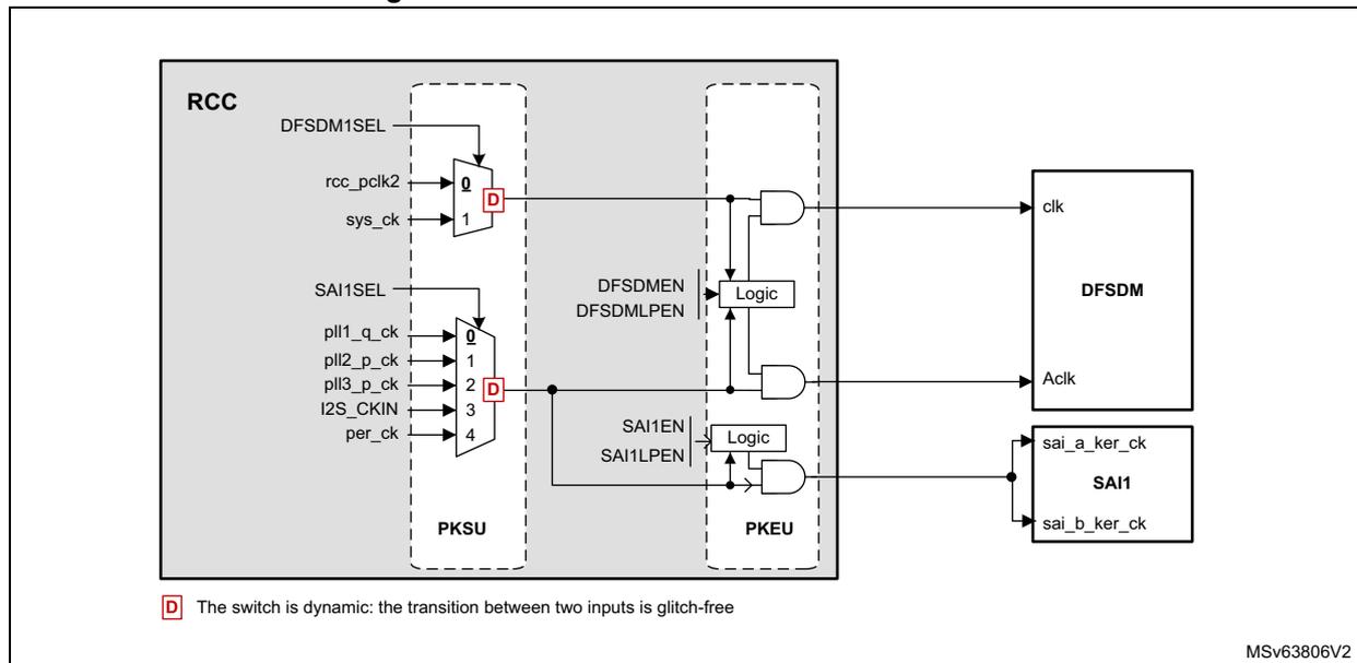Figure 51: Kernel clock distribution for DFSDM. This block diagram shows the internal clock distribution within the RCC (Reset and Clock Control) block for DFSDM and SAI1 peripherals. The DFSDM section includes a 2-to-1 MUX (DFSDM1SEL) selecting between rcc_pclk2 and sys_ck. Its output is gated by DFSDMEN and DFSDMLPEN signals before reaching the DFSDM peripheral's clk and Aclk inputs. The SAI1 section includes a 5-to-1 MUX (SAI1SEL) selecting from pll1_q_ck, pll2_p_ck, pll3_p_ck, I2S_CKIN, and per_ck. Its output is gated by SAI1EN and SAI1LPEN signals to reach the SAI1 peripheral's sai_a_ker_ck and sai_b_ker_ck inputs. A common clock line connects the DFSDM output to the SAI1 inputs. A legend indicates that 'D' marks dynamic MUX switches.