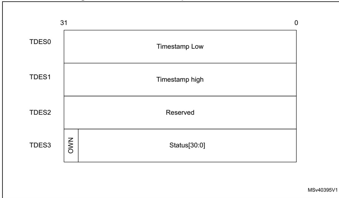 Diagram showing the transmit descriptor write-back format with four 32-bit registers: TDES0 (Timestamp Low), TDES1 (Timestamp high), TDES2 (Reserved), and TDES3 (OWN bit and Status[30:0]). Bit positions 31 and 0 are indicated at the top.