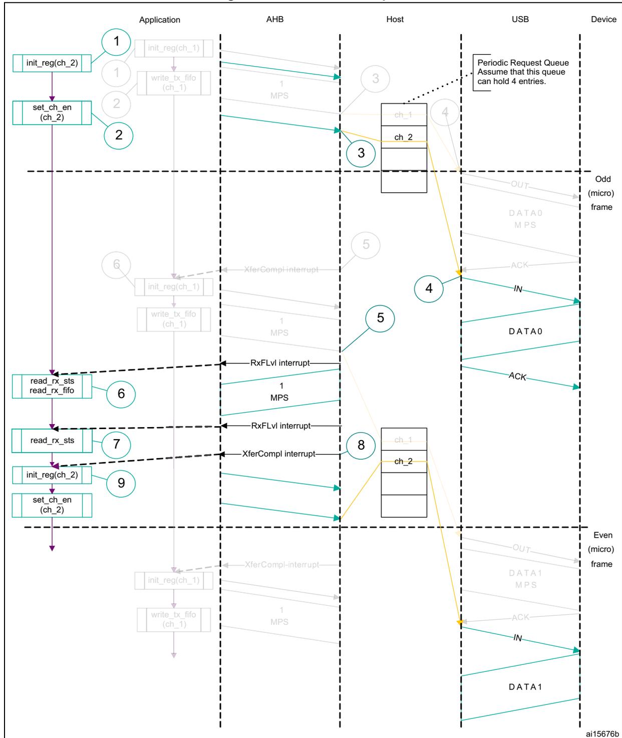 Sequence diagram showing Normal interrupt IN for USB OTG_HS. It illustrates the interaction between Application, AHB, Host, USB, and Device over two microframes (Odd and Even). The diagram shows steps for channel initialization, data writing, and interrupt handling (XferCompl, RxFLvl).