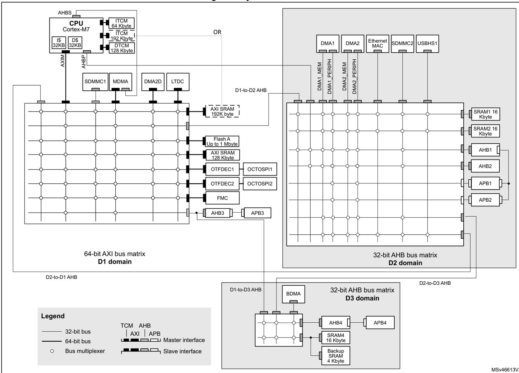 System architecture diagram showing D1, D2, and D3 domains with their respective bus matrices and connected components.