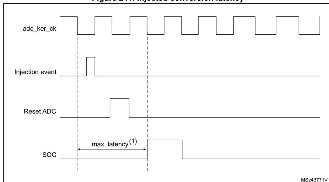 Timing diagram showing injected conversion latency. The diagram plots four signals over time: adc_ker_ck (a periodic clock signal), Injection event (a pulse), Reset ADC (a pulse), and SOC (Start of Conversion). The SOC signal is shown as a series of pulses. The maximum latency (max. latency (1)) is indicated by a double-headed arrow between the rising edge of the Injection event and the rising edge of the SOC signal. The diagram is labeled MSV43771V1 in the bottom right corner.