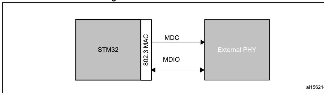 Figure 824: SMA Interface block diagram. A block labeled 'STM32' is connected to a vertical block labeled '802.3 MAC'. From the '802.3 MAC' block, two lines labeled 'MDC' and 'MDIO' point to a block labeled 'External PHY'. The diagram is labeled ai15621c in the bottom right corner.