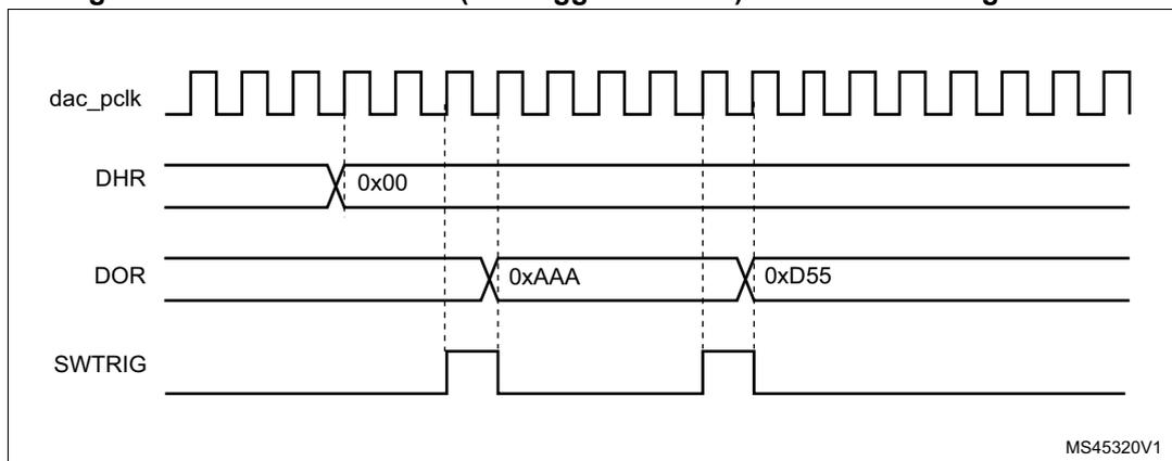 Timing diagram showing the relationship between dac_pclk, DHR, DOR, and SWTRIG signals. The diagram shows the DHR register being updated to 0x00, then the DOR register being updated to 0xAAA and then 0xD55, and the SWTRIG signal being used to trigger the conversion.