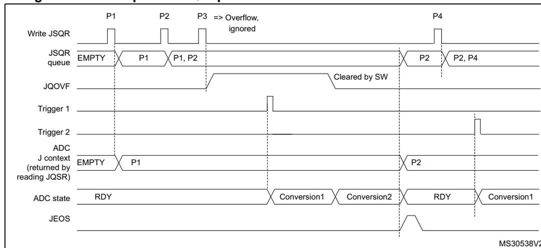 Timing diagram for Figure 244 showing JSQR queue behavior with overflow before conversion. The diagram illustrates the state of the JSQR queue, JQOVF flag, and ADC state over time. When P3 is written, the queue overflows and is ignored. The JQOVF flag is set and cleared by software. The ADC state shows Conversion1 and Conversion2 occurring while the queue contains P1 and P2.