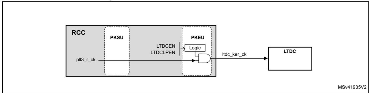 Figure 55: Kernel clock distribution for LTDC. The diagram shows the RCC block containing PKSU and PKEU. Inside RCC, pll3_r_ck passes through PKSU to PKEU. PKEU contains an AND gate with inputs from a 'Logic' block (controlled by LTDCEN and LTDCLPEN) and the clock signal. The output is ltdc_ker_ck, which feeds into the LTDC peripheral block. MSV41935V2